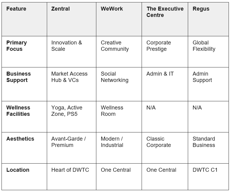 Comparison Table: DWTC Coworking at a Glance