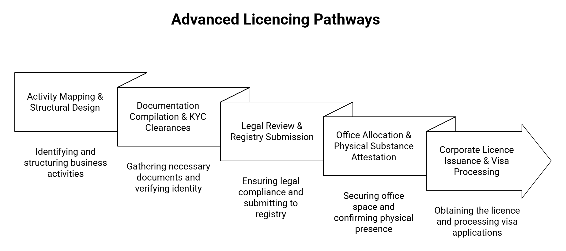 Advanced Licencing Pathways