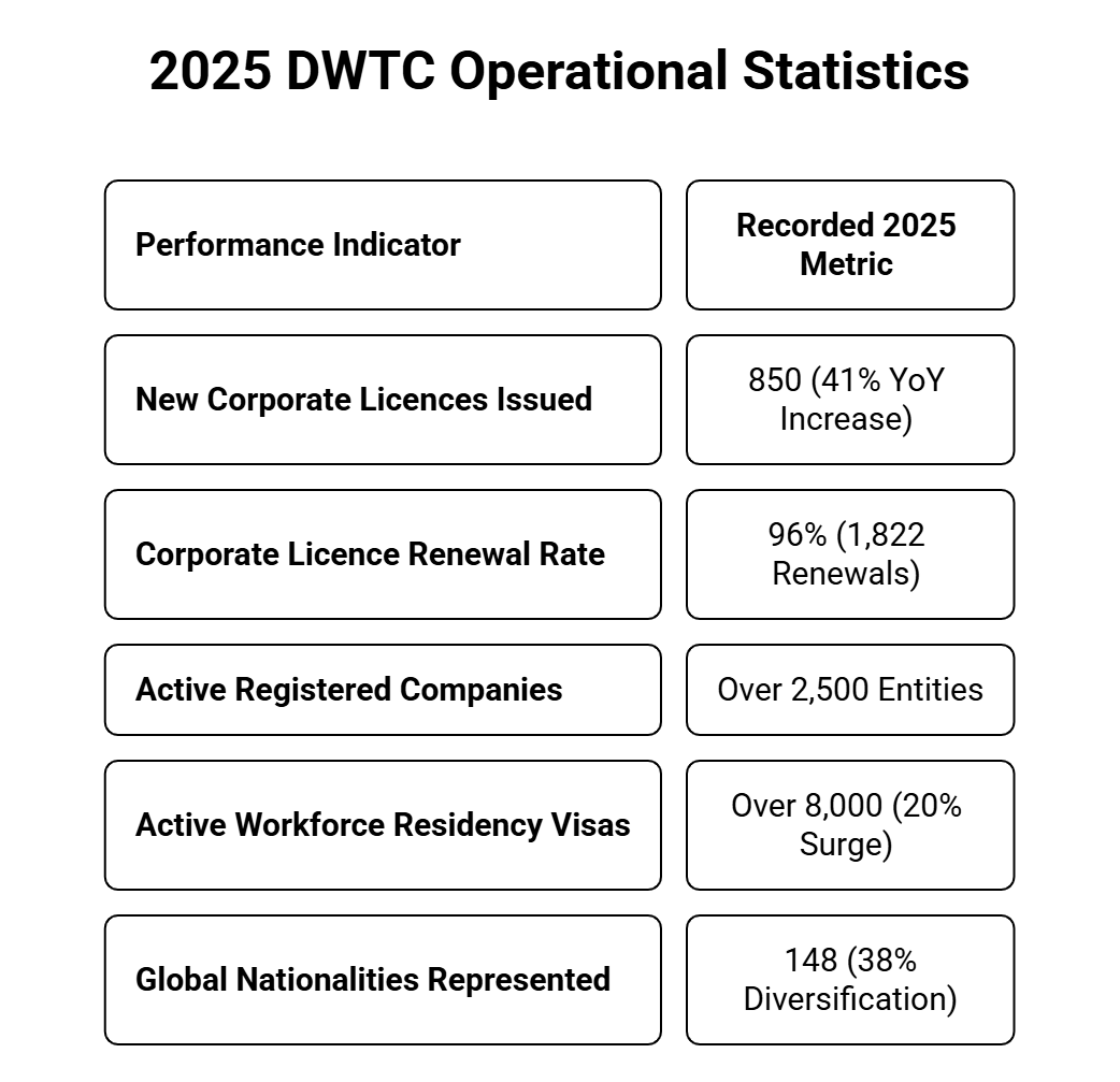 Dissecting the 2025 DWTC Operational Statistics
