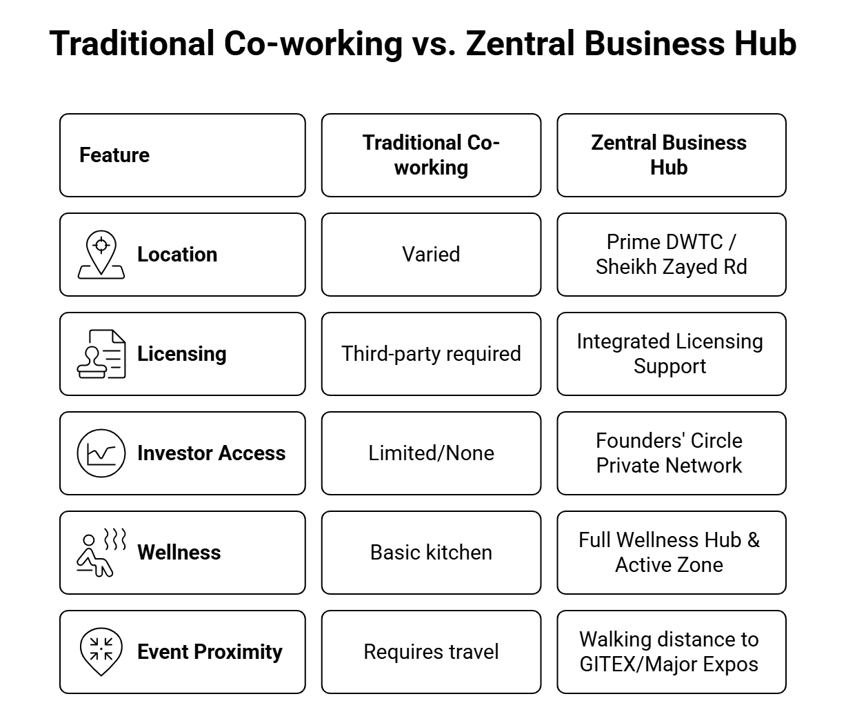 Traditional Co working vs Zentral Market Hub.png