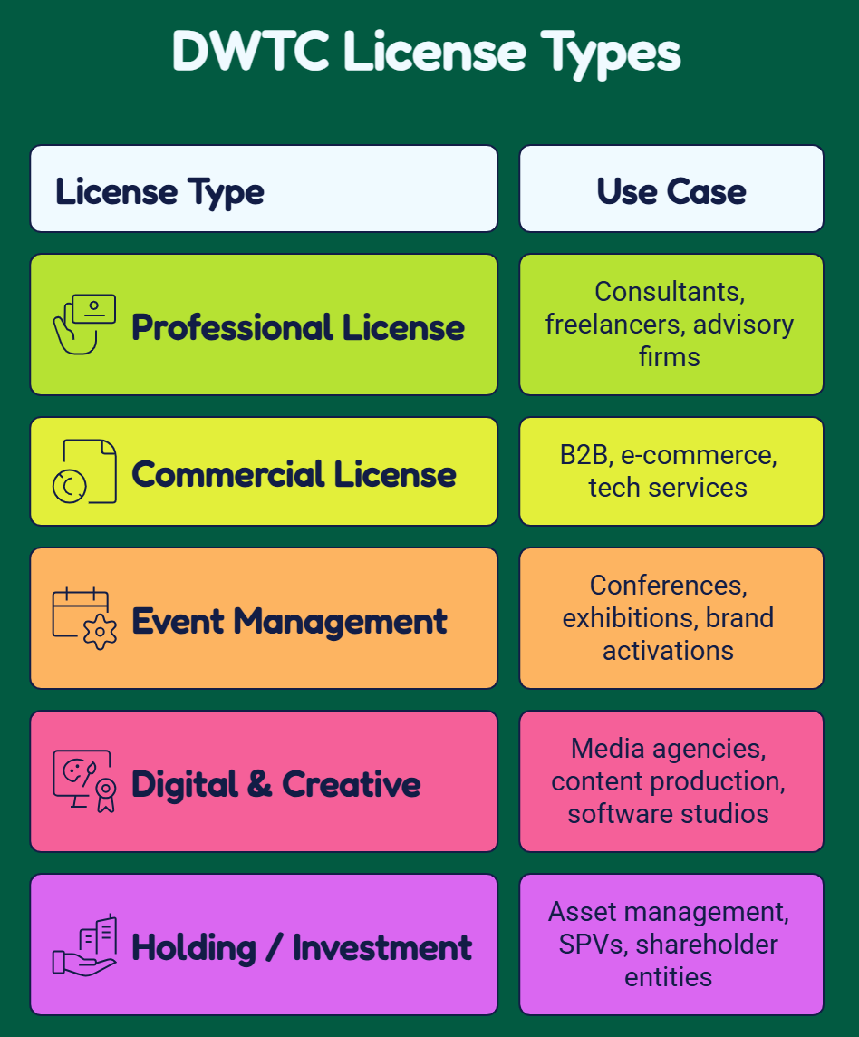 Types of Licenses Available at DWTC